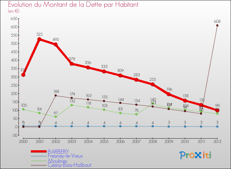 Evolution de la dette par habitant pour la commune de BARBERY et les communes proches de 2000 à 2012 Comparaison de la dette par habitant pour BARBERY et les communes voisines de 2000 à 2012