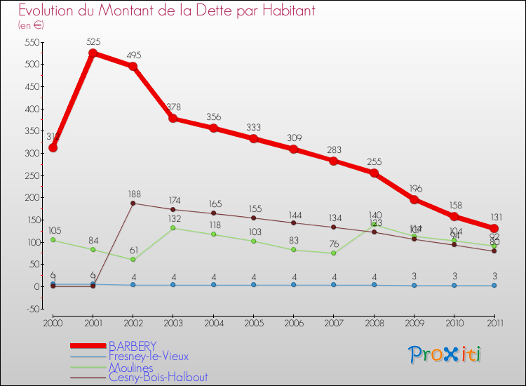 Evolution de la dette par habitant pour la commune de BARBERY et les communes proches Comparaison de la dette par habitant pour BARBERY et les communes voisines