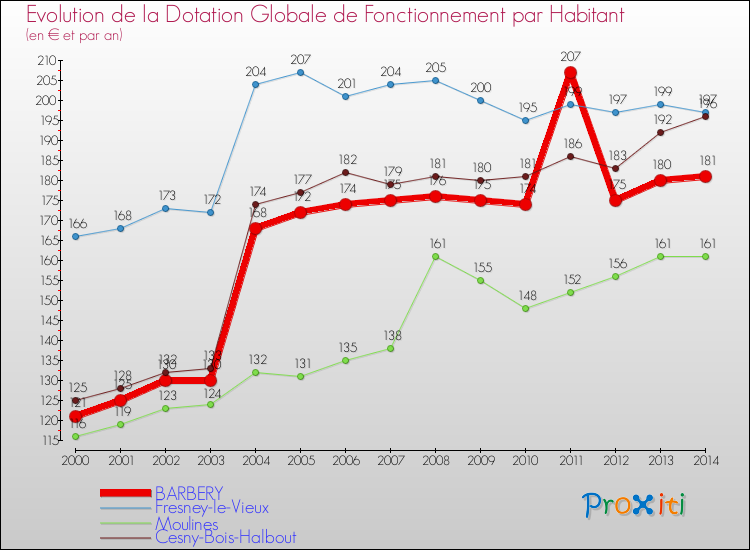 Evolution et montant de la dotation globale de fonctionnement par Habitant pour BARBERY et les communes proches de 2000 à 2014. Comparaison des dotations globales de fonctionnement par habitant pour BARBERY et les communes voisines de 2000 à 2014.