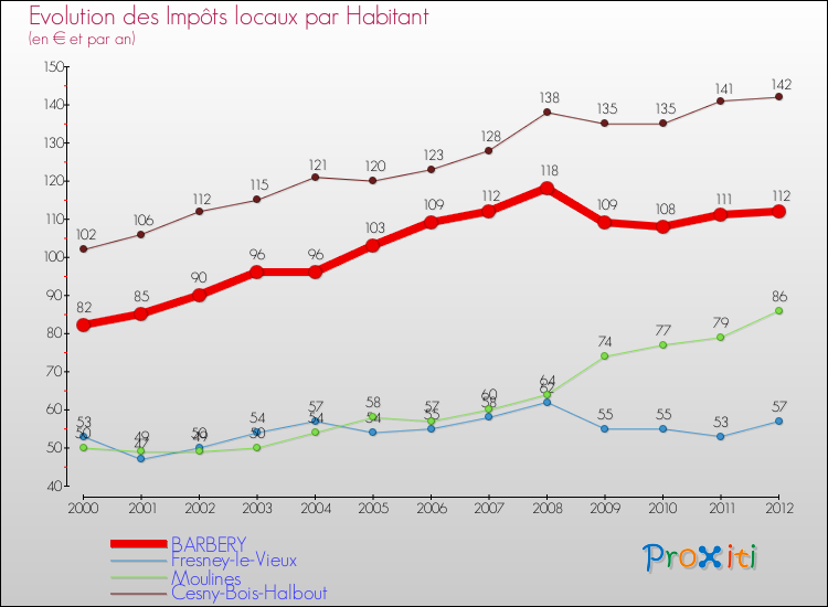 Evolution et montant des impôts locaux par Habitant pour BARBERY et les communes proches Comparaison des impôts locaux par habitant pour BARBERY et les communes voisines