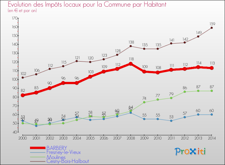 Evolution et montant des impôts locaux par Habitant pour BARBERY et les communes proches de 2000 à 2014 Comparaison des impôts locaux par habitant pour BARBERY et les communes voisines de 2000 à 2014