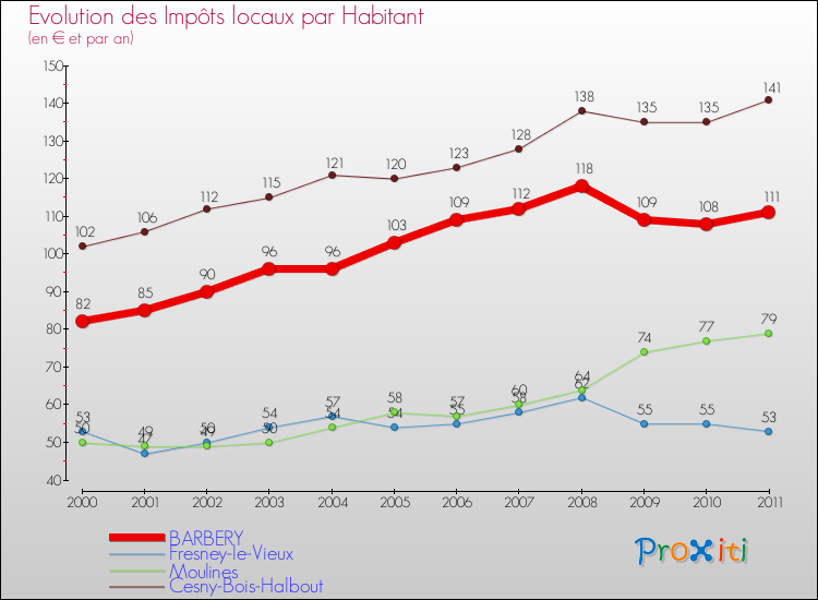 Evolution et montant des impôts locaux par Habitant pour BARBERY et les communes proches Comparaison des impôts locaux par habitant pour BARBERY et les communes voisines