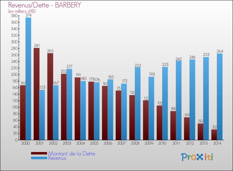 Evolution comparée de la dette et des revenus pour la commune de BARBERY de 2000 à 2014 Comparaison de la dette et des revenus pour BARBERY de 2000 à 2014