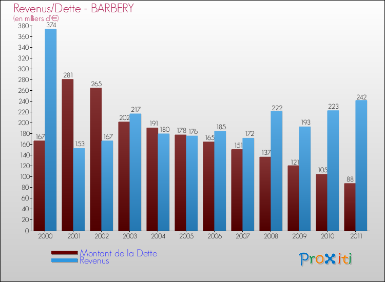 Evolution comparée de la dette et des revenus pour la commune de BARBERY de 2000 à 2011 Comparaison de la dette et des revenus pour BARBERY de 2000 à 2011