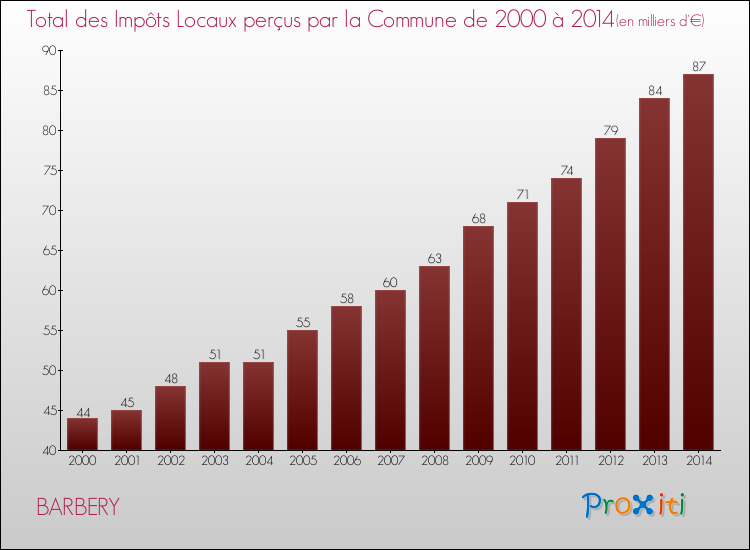 Evolution des Impôts Locaux pour la commune de BARBERY de 2000 à 2014 Evolution des Impôts Locaux pour BARBERY de 2000 à 2014