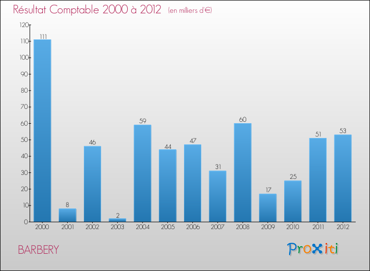 Evolution du résultat comptable pour la commune de BARBERY de 2000 à 2012 Evolution du résultat comptable pour BARBERY de 2000 à 2012