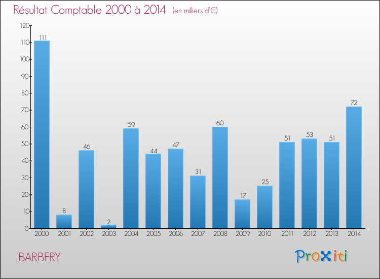 Evolution du résultat comptable pour la commune de BARBERY de 2000 à 2014 Evolution du résultat comptable pour BARBERY de 2000 à 2014
