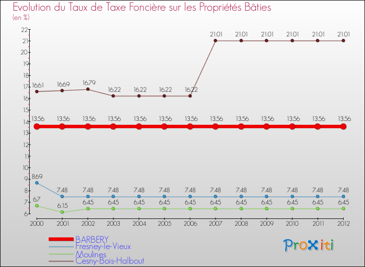 Evolution du taux de la taxe foncière sur le bati pour BARBERY et les communes proches de 2000 à 2012 Comparaison des taux de taxe foncière sur le bati pour BARBERY et les communes voisines de 2000 à 2012