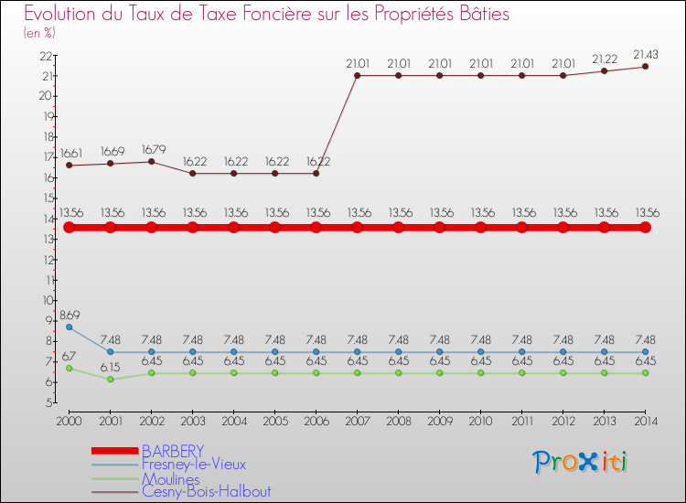 Evolution du taux de la taxe foncière sur le bati pour BARBERY et les communes proches de 2000 à 2014 Comparaison des taux de taxe foncière sur le bati pour BARBERY et les communes voisines de 2000 à 2014