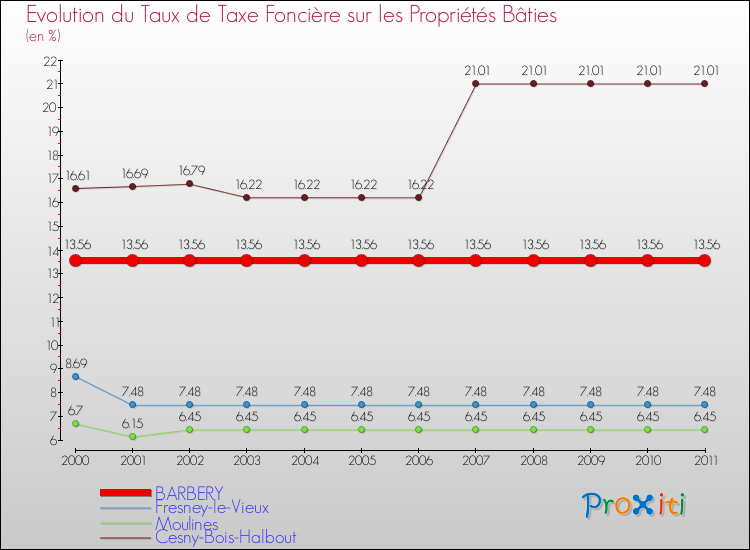 Evolution du taux de la taxe foncière sur le bati pour BARBERY et les communes proches Comparaison des taux de taxe foncière sur le bati pour BARBERY et les communes voisines