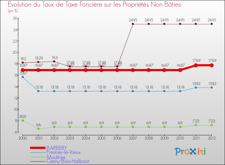 Evolution du taux de la taxe foncière sur les immeubles et terrains non batis pour BARBERY et les communes proches de 2000 à 2012 Comparaison des taux de la taxe foncière sur les immeubles et terrains non batis pour BARBERY et les communes voisines de 2000 à 2012