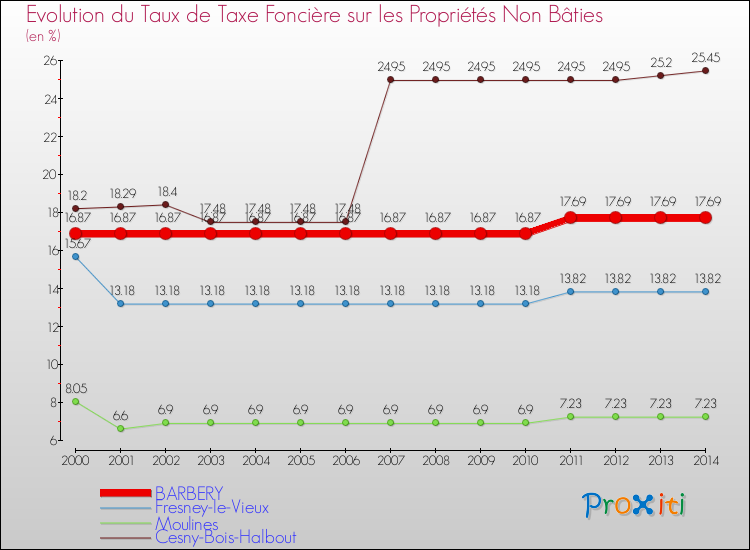 Evolution du taux de la taxe foncière sur les immeubles et terrains non batis pour BARBERY et les communes proches de 2000 à 2014 Comparaison des taux de la taxe foncière sur les immeubles et terrains non batis pour BARBERY et les communes voisines de 2000 à 2014