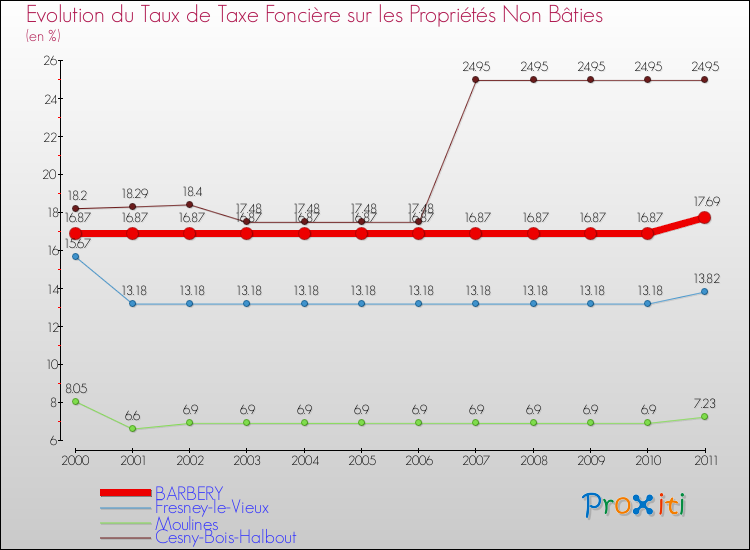 Evolution du taux de la taxe foncière sur les immeubles et terrains non batis pour BARBERY et les communes proches Comparaison des taux de la taxe foncière sur les immeubles et terrains non batis pour BARBERY et les communes voisines