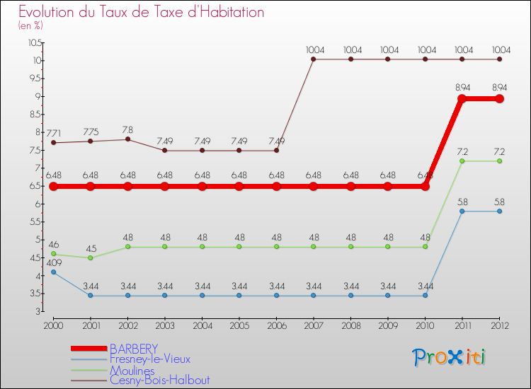 Evolution du taux de la taxe d'habitation pour BARBERY et les communes proches Comparaison des taux de la taxe d'habitation pour BARBERY et les communes voisines