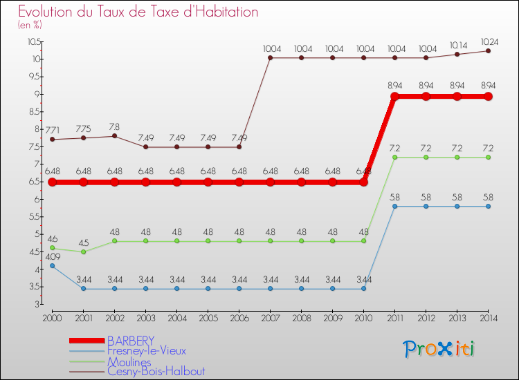 Evolution du taux de la taxe d'habitation pour BARBERY et les communes proches de 2000 à 2014 Comparaison des taux de la taxe d'habitation pour BARBERY et les communes voisines de 2000 à 2014
