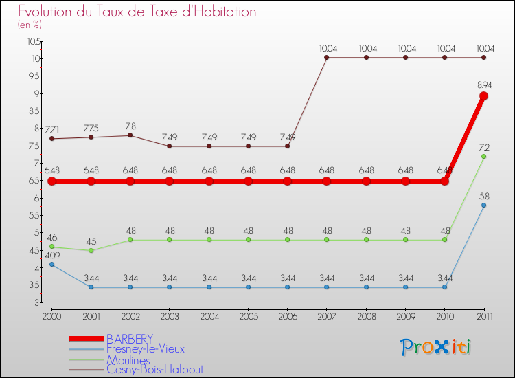 Evolution du taux de la taxe d'habitation pour BARBERY et les communes proches Comparaison des taux de la taxe d'habitation pour BARBERY et les communes voisines