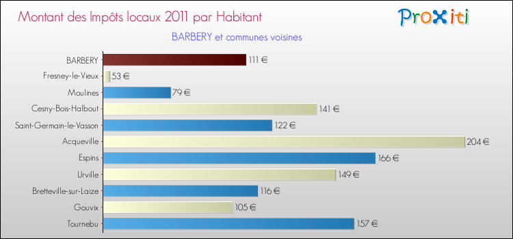 Montant des impôts locaux par Habitant pour BARBERY et les communes proches Comparaison des impôts locaux par habitant pour BARBERY et les communes voisines