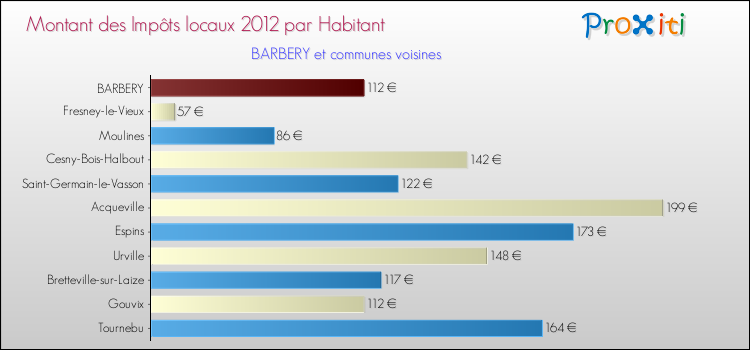 Montant des impôts locaux par Habitant pour BARBERY et les communes proches Comparaison des impôts locaux par habitant pour BARBERY et les communes voisines