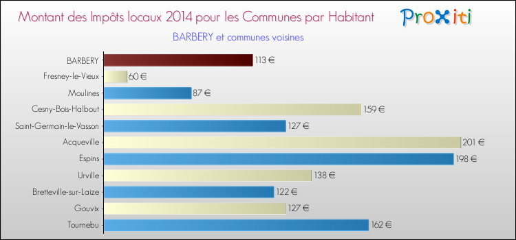 Montant des impôts locaux par Habitant pour BARBERY et les communes proches en 2014 Comparaison des impôts locaux par habitant pour BARBERY et les communes voisines en 2014