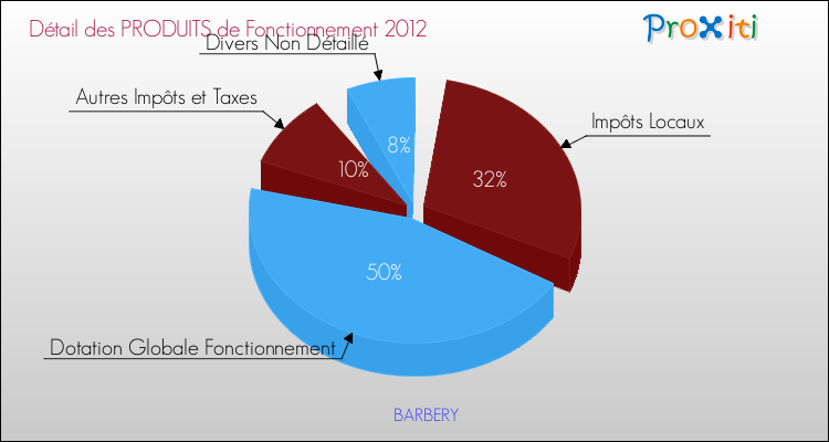 Décomposition du Budget de Fonctionnement 2012 de la commune de BARBERY Budget de Fonctionnement 2012 pour la commune de BARBERY