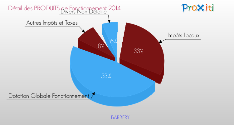 Décomposition du Budget de Fonctionnement 2014 de la commune de BARBERY Budget de Fonctionnement 2014 pour la commune de BARBERY
