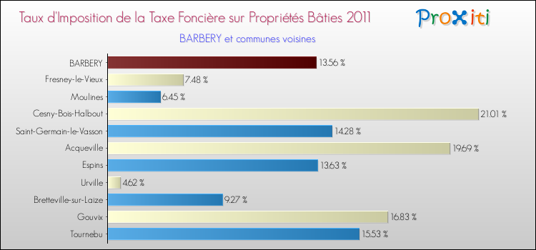 Taux d'imposition de la taxe foncière sur le bati 2011 pour BARBERY et les communes proches Comparaison des taux d'imposition de la taxe foncière sur le bati 2011 pour BARBERY et les communes voisines