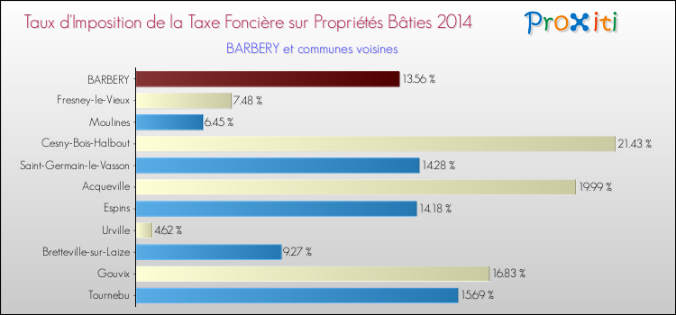 Taux d'imposition de la taxe foncière sur le bati 2014 pour BARBERY et les communes proches Comparaison des taux d'imposition de la taxe foncière sur le bati 2014 pour BARBERY et les communes voisines