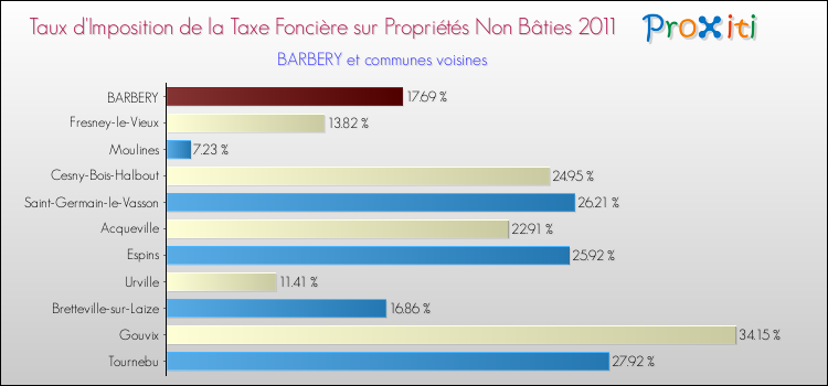 Taux d'imposition de la taxe foncière sur les immeubles et terrains non batis 2011 pour BARBERY et les communes proches Comparaison des taux d'imposition de la taxe foncière sur les immeubles et terrains non batis 2011 pour BARBERY et les communes voisines