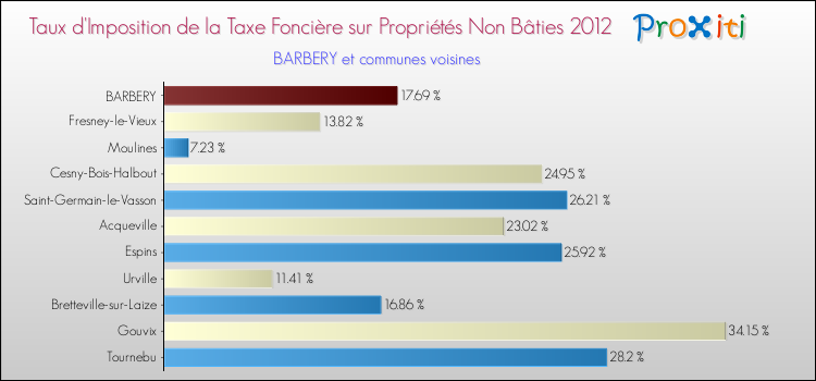 Taux d'imposition de la taxe foncière sur les immeubles et terrains non batis 2012 pour BARBERY et les communes proches Comparaison des taux d'imposition de la taxe foncière sur les immeubles et terrains non batis 2012 pour BARBERY et les communes voisines