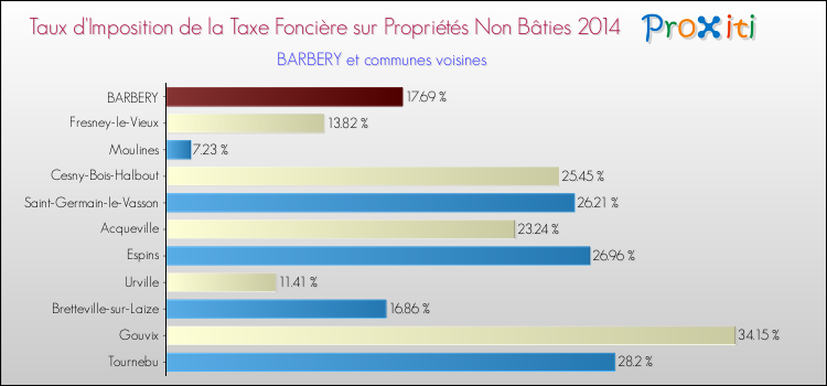 Taux d'imposition de la taxe foncière sur les immeubles et terrains non batis 2014 pour BARBERY et les communes proches Comparaison des taux d'imposition de la taxe foncière sur les immeubles et terrains non batis 2014 pour BARBERY et les communes voisines