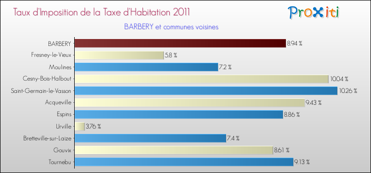 Taux d'imposition de la taxe d'habitation 2011 pour BARBERY et les communes proches Comparaison des taux d'imposition de la taxe d'habitation 2011 pour BARBERY et les communes voisines