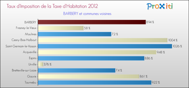 Taux d'imposition de la taxe d'habitation 2012 pour BARBERY et les communes proches Comparaison des taux d'imposition de la taxe d'habitation 2012 pour BARBERY et les communes voisines