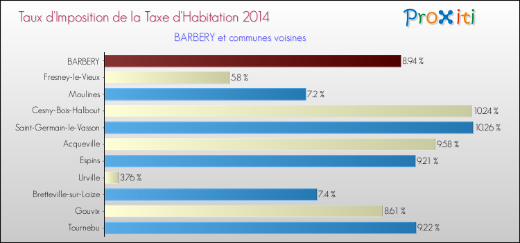 Taux d'imposition de la taxe d'habitation 2014 pour BARBERY et les communes proches Comparaison des taux d'imposition de la taxe d'habitation 2014 pour BARBERY et les communes voisines