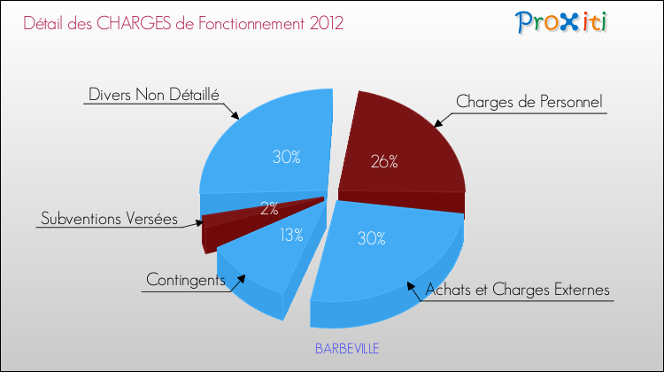 Décomposition des Charges de Fonctionnement 2012 de la commune de BARBEVILLE Charges de Fonctionnement 2012 pour la commune de BARBEVILLE
