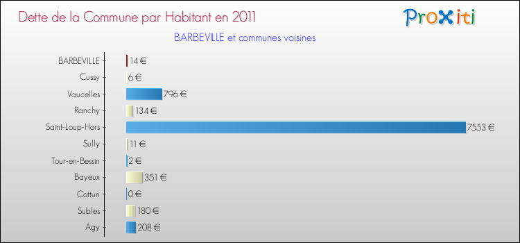 Dette par habitant de la commune en 2011 pour BARBEVILLE et les communes proches Comparaison de la dette par habitant de la commune en 2011 pour BARBEVILLE et les communes voisines