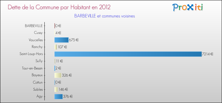 Dette par habitant de la commune en 2012 pour BARBEVILLE et les communes proches Comparaison de la dette par habitant de la commune en 2012 pour BARBEVILLE et les communes voisines