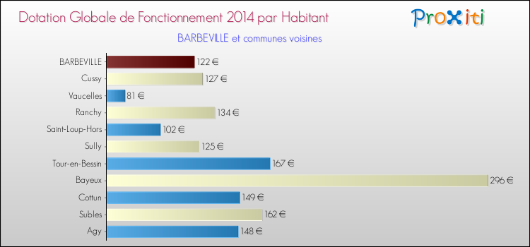 Montant des dotations globales de fonctionnement DGF par Habitant pour BARBEVILLE et les communes proches en 2014. Comparaison des des dotations globales de fonctionnement DGF par habitant pour BARBEVILLE et les communes voisines en 2014.