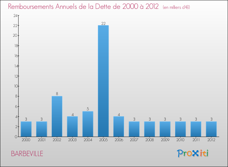 Evolution de l'annuité de la dette pour la commune de BARBEVILLE de 2000 à 2012 Annuités de la dette pour BARBEVILLE de 2000 à 2012
