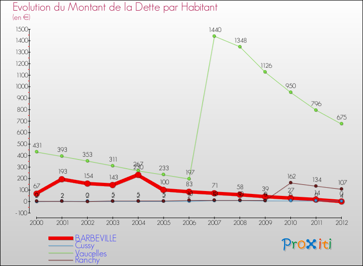 Evolution de la dette par habitant pour la commune de BARBEVILLE et les communes proches de 2000 à 2012 Comparaison de la dette par habitant pour BARBEVILLE et les communes voisines de 2000 à 2012