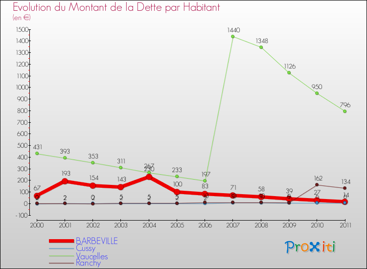 Evolution de la dette par habitant pour la commune de BARBEVILLE et les communes proches Comparaison de la dette par habitant pour BARBEVILLE et les communes voisines