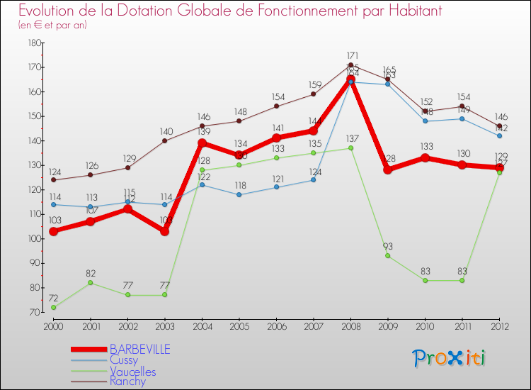 Evolution et montant de la dotation globale de fonctionnement par Habitant pour BARBEVILLE et les communes proches Comparaison des dotations globales de fonctionnement par habitant pour BARBEVILLE et les communes voisines
