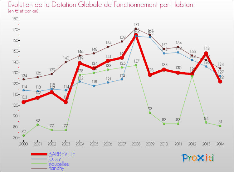 Evolution et montant de la dotation globale de fonctionnement par Habitant pour BARBEVILLE et les communes proches de 2000 à 2014. Comparaison des dotations globales de fonctionnement par habitant pour BARBEVILLE et les communes voisines de 2000 à 2014.