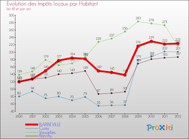 Evolution et montant des impôts locaux par Habitant pour BARBEVILLE et les communes proches Comparaison des impôts locaux par habitant pour BARBEVILLE et les communes voisines