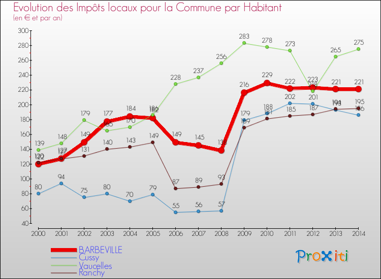 Evolution et montant des impôts locaux par Habitant pour BARBEVILLE et les communes proches de 2000 à 2014 Comparaison des impôts locaux par habitant pour BARBEVILLE et les communes voisines de 2000 à 2014