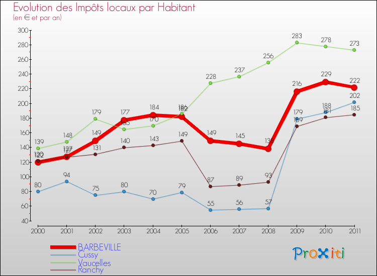 Evolution et montant des impôts locaux par Habitant pour BARBEVILLE et les communes proches Comparaison des impôts locaux par habitant pour BARBEVILLE et les communes voisines