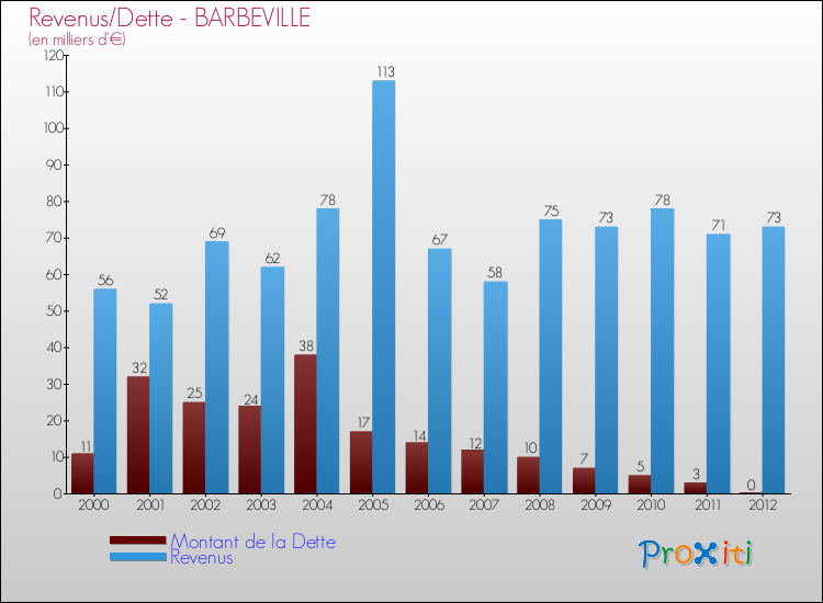 Evolution comparée de la dette et des revenus pour la commune de BARBEVILLE de 2000 à 2012 Comparaison de la dette et des revenus pour BARBEVILLE de 2000 à 2012