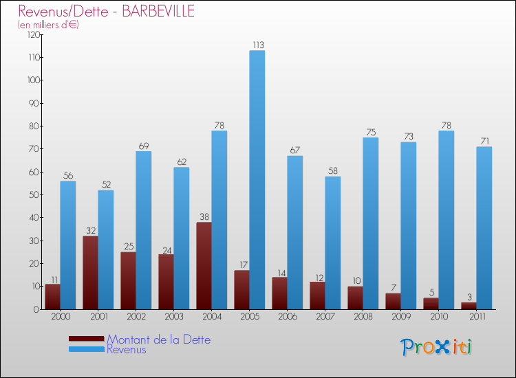 Evolution comparée de la dette et des revenus pour la commune de BARBEVILLE de 2000 à 2011 Comparaison de la dette et des revenus pour BARBEVILLE de 2000 à 2011