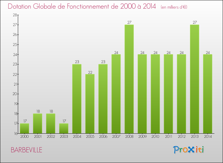 Evolution du montant de la Dotation Globale de Fonctionnement pour la commune de BARBEVILLE de 2000 à 2014 Evolution du montant de la Dotation Globale de Fonctionnement pour BARBEVILLE de 2000 à 2014