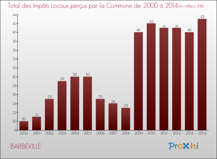 Evolution des Impôts Locaux pour la commune de BARBEVILLE de 2000 à 2014 Evolution des Impôts Locaux pour BARBEVILLE de 2000 à 2014