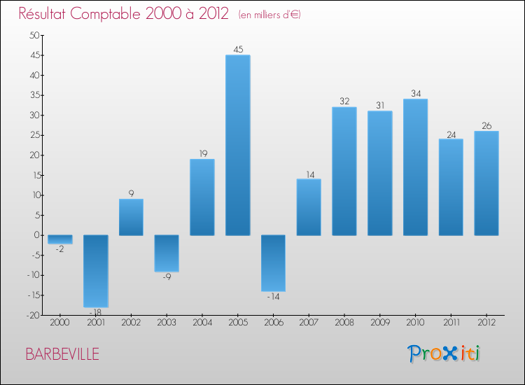 Evolution du résultat comptable pour la commune de BARBEVILLE de 2000 à 2012 Evolution du résultat comptable pour BARBEVILLE de 2000 à 2012
